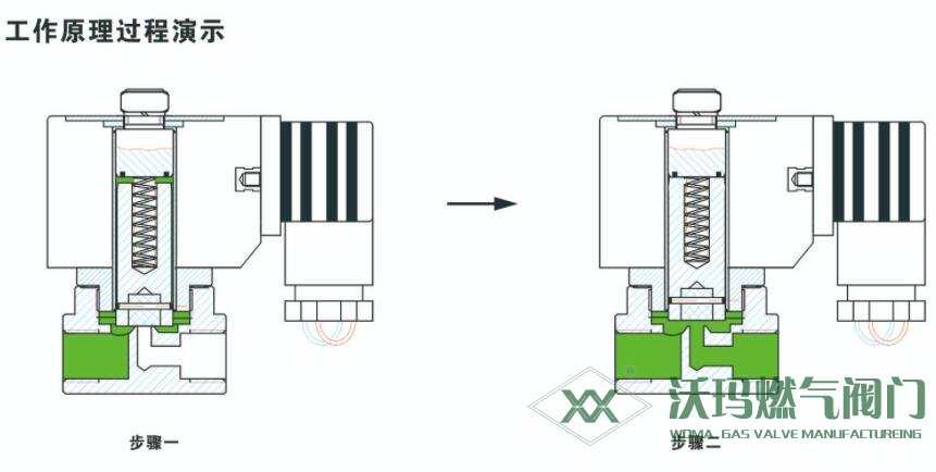 直動(dòng)式電磁閥工作原理過程演示圖