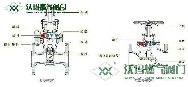 簡述閘閥和截止閥的區(qū)別