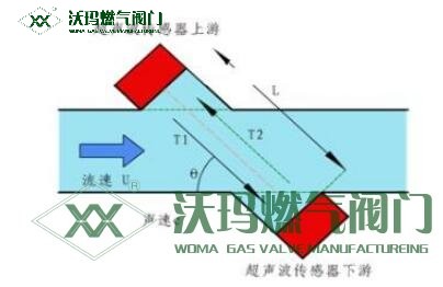 簡(jiǎn)單介紹一下超聲波燃?xì)獗淼奶攸c(diǎn)和工作原理