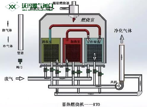 淺談RTO燃燒系統(tǒng)及RTO系統(tǒng)中的關(guān)鍵設(shè)備—閥門